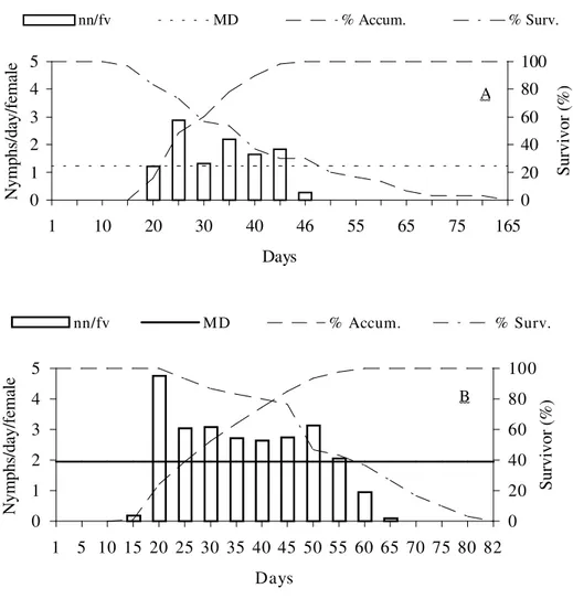 Figure 3 - Daily (nn/f), mean number of nymphs/day (MD), accumulated rate of nymphs/female every five days (% Accum.) and survival every five days (% Surv.) of Brontocoris tabidus (Heteroptera: Pentatomidae) females with weight between 95 and 150 mg (A) an