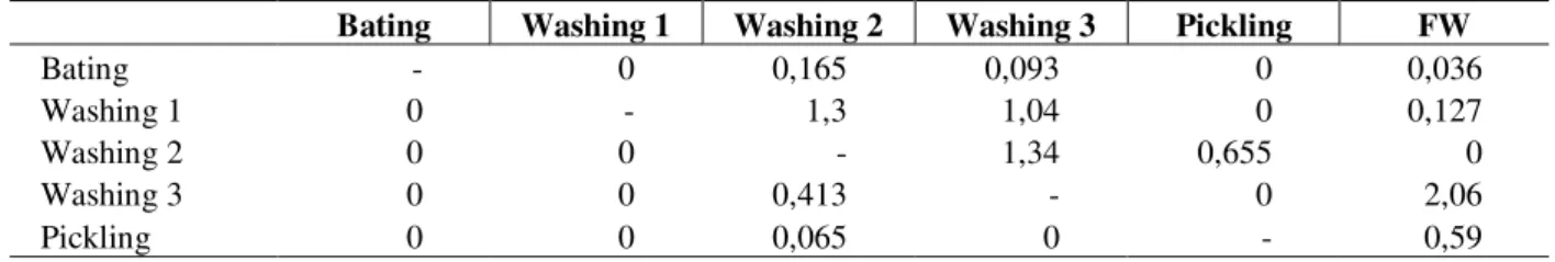 Figure 3 - Obtained structure from optimization of the superstructure for the contaminant organic substance.