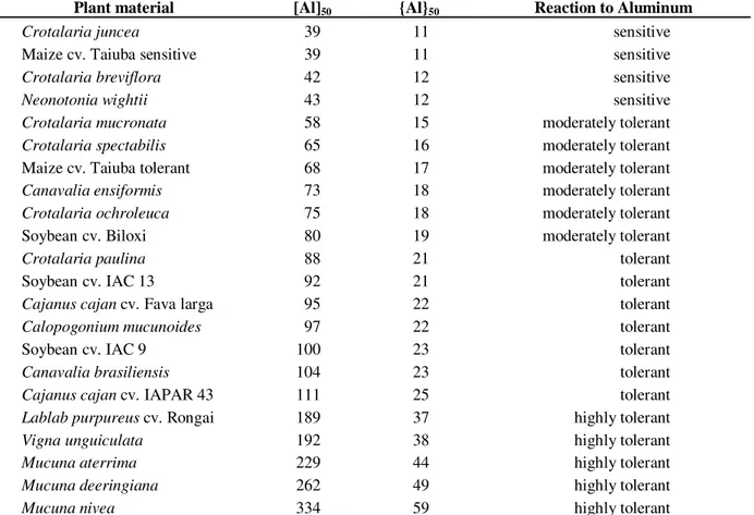 Table 1 - Reaction to Al toxicity and critical values for Al concentration [Al] 50  and Al activity {Al} 50  for 50%