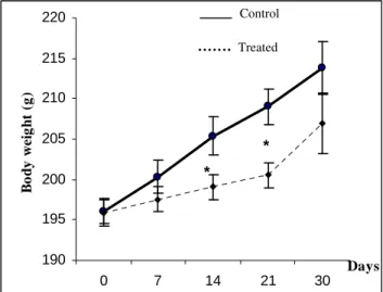 Figure 1 - Effect of exposure to static magnetic field on growth rate in rats. C (control); SMF (Static  Magnetic  Field)