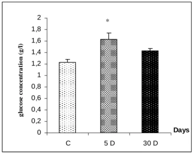 Figure 3 - Effect of sub-acute (5 days) and sub-chronic (30 days) exposure to static magnetic field on  plasmatic  glucose  concentration