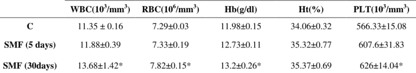 Table  1  -  Effect  of  sub-acute  (5  days)  and  sub-chronic  (30  days)  exposure  to  static  magnetic  field  on  blood  cells  count.