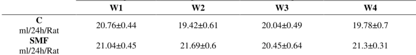 Table 3 - Effect of sub-chronic exposure to static magnetic field in water consumption in rats