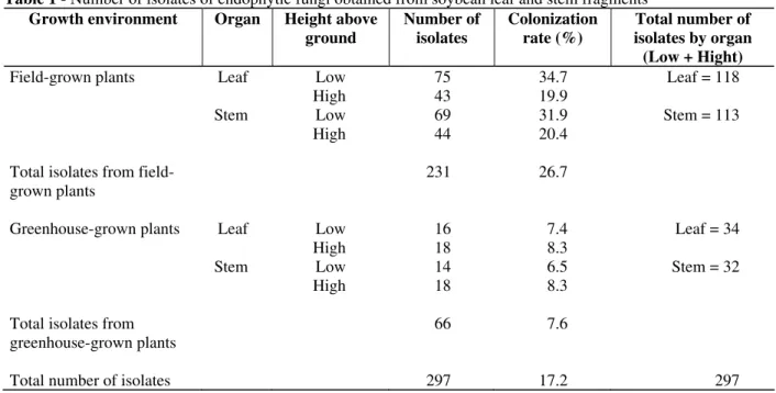 Table 1 - Number of isolates of endophytic fungi obtained from soybean leaf and stem fragments  Growth environment  Organ  Height above 