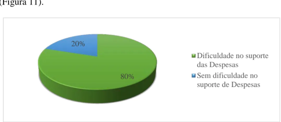 Figura 11. Gráfico de percentagem de respostas emitidas sobre a subcategoria F1 - Despesas 
