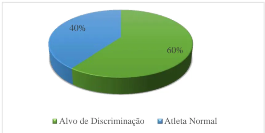 Figura 2. Gráfico de percentagem de respostas emitidas sobre a subcategoria A2 - Parecer da  população antes da Integração no Desporto Adaptado 