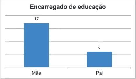 Gráfico 3 - Encarregado de Educação  