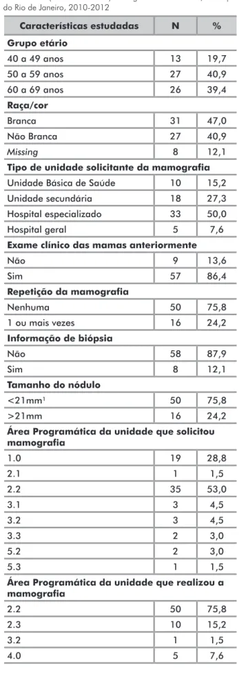 Tabela 1. Distribuição das características de mulheres com resultado  suspeito e altamente suspeito de malignidade na mamografia de  rastreamento (BI-RADS® 4 ou 5) e malignidade confirmada, município  do Rio de Janeiro, 2010-2012 Características estudadas 