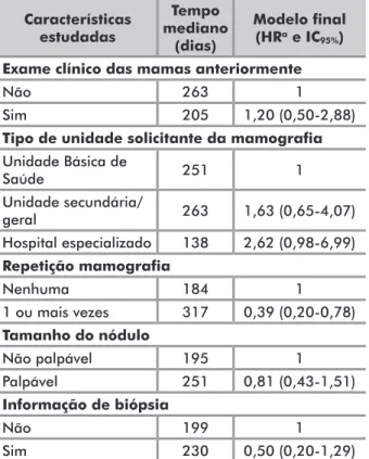 Tabela 3. Tempo mediano e hazard ratio para o tempo entre  mamografia suspeita ou altamente suspeita de malignidade e início  do tratamento associado às variáveis descritas em mulheres rastreadas  no município do Rio de Janeiro, 2010-2012