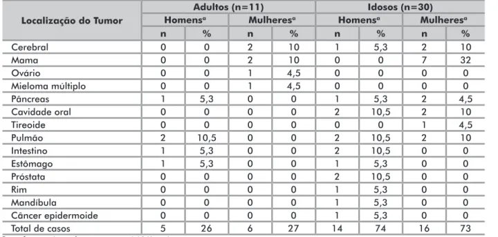 Tabela 1. Prevalência de câncer entre adultos e idosos de ambos os sexos Localização do Tumor
