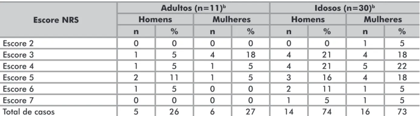 Tabela 2. Prevalência do risco nutricional em adultos e idosos de ambos os sexos Escore NRS