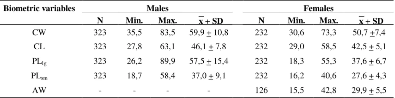 Table 1 - Ucides cordatus (Linnaeus, 1763). Summary statistics of the measured biometric variables for males and females (N = number of animals; Min