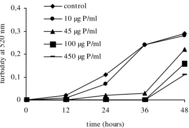 Figure 1 - Effect of F 40/70  fraction from Hypnea musciformis on Candida  guilliermondii  growth