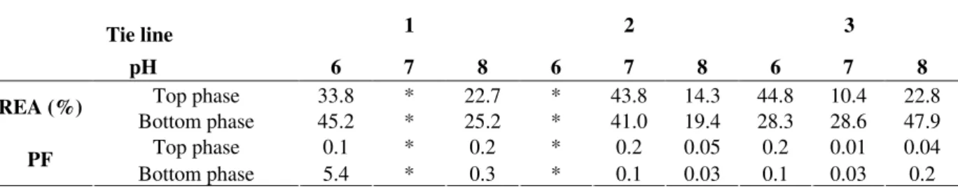 Table 2 - Purification factor and recovery of amylase activity in the PEG 1000/salt systems  