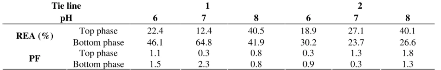 Table 4 - Purification factor and recovery of amylase activity in the PEG 8000/salt systems 