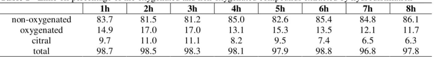 Table 1 - Lime oil percentage of the oxygenated and non oxygenated compounds extracted by hydrodistillation