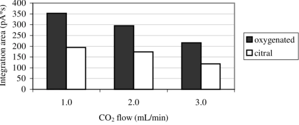 Figure 2 - Integration area of oxygenated compounds and citral of lime oils obtained by SFE in different conditions of CO 2  flow