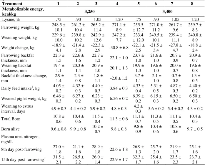 Table 4 - Estimated means of productive, and reproductive performance, and blood parameters of lactating sows fed  experimental diets 1  Treatment  1  2  3  4  5  6  7  8  Metabolizable energy,  kcal/kg  3,250  3,400  Lysine, %  .75  .90  1.05  1.20  .75  