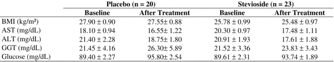Table  2  -  Effect  of  stevioside  (2.75  mg/kg/day)  versus  placebo  on  body  mass  index  (BMI)  and  blood  levels  of  aspartate aminotransferase (AST), alanine aminotransferase (ALT), gamma-glutamyltransferase (GGT) and glucose  in hyperlipidemic 