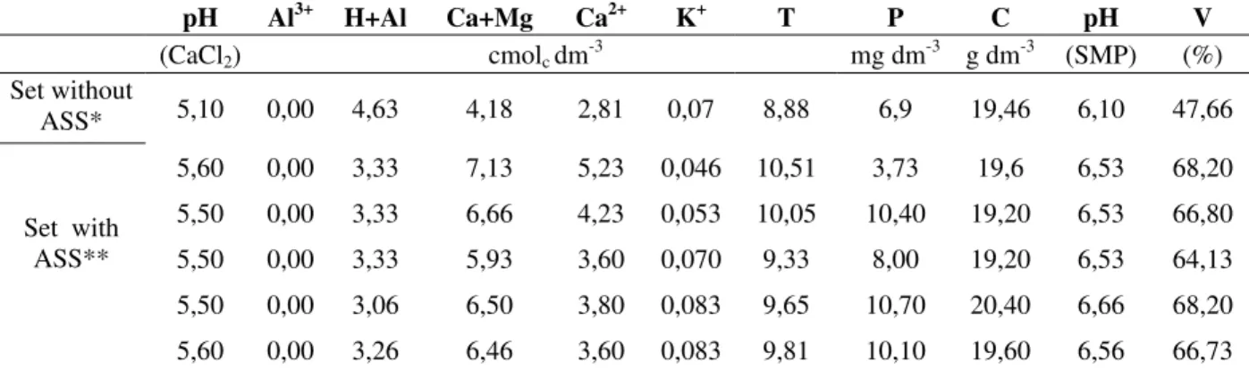 Table 1 - The soil Chemical characteristics after the maize harvesting at the conclusion of the first experimental  phase average from the horizon 0-20cm 