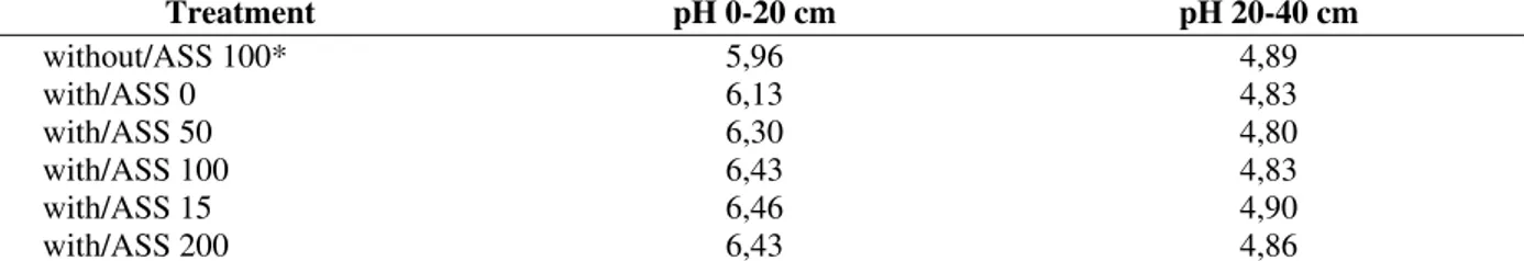 Table 2 - Soil’s pH variation in water in the first level (0-20 cm) and second level (20-40 cm) with and without  alkalinized sewage sludge at the end of experiment 