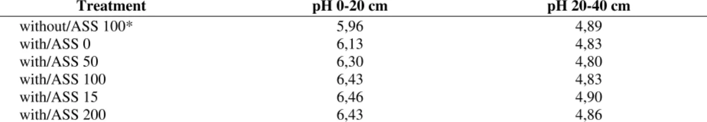 Table 2 - Soil’s pH variation in water in the first level (0-20 cm) and second level (20-40 cm) with and without  alkalinized sewage sludge at the end of experiment 
