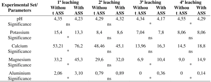 Table 3 - pH averages and average concentration of cations in the leached solution through the soil with sewage  sludge (with ASS) and without sewage sludge (without ASS), at the dose of 100% K 2 O 