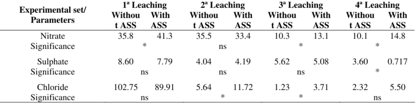Table 4 - Anions average concentration in the leached solution trough a soil with sewage sludge and other without  sewage sludge, in the dose of 100% of K 2 O 