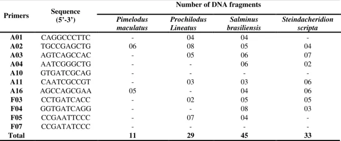 Table  2  -  Primer  sequences  and  number  of  DNA  fragments  obtained  for  the  analyzed  species  from  the  upper  Uruguay River basin