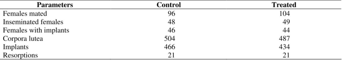 Table  3  -  Total  values  obtained  during  the  seven  weeks  of  mating  of  control  and  Mikania  glomerata-treated  animals