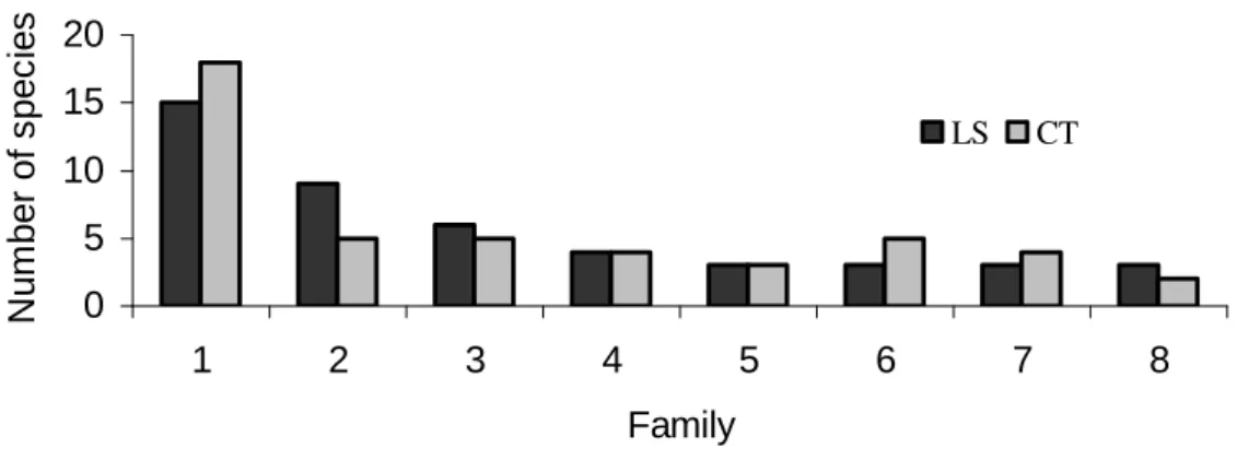 Figure 1 - Families with the largest numbers of species in the canopy trees (CT),  and lower strata (LS),  sampled  in  the  semideciduous  forest,  Araguari,  MG