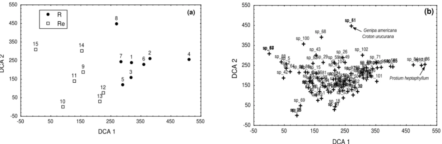 Figure  3  -  Ordination  of  the  scores  derivative  from  the  Detrended  Correspondence  Analyses  (DCA),  involving the results of the IV by environments (a) and by species (b)