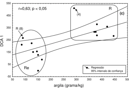 Figure 4 - Pearson’s Correlation between the DCA axis and the soil texture: (a) sand; (b) silt and (c) clay 