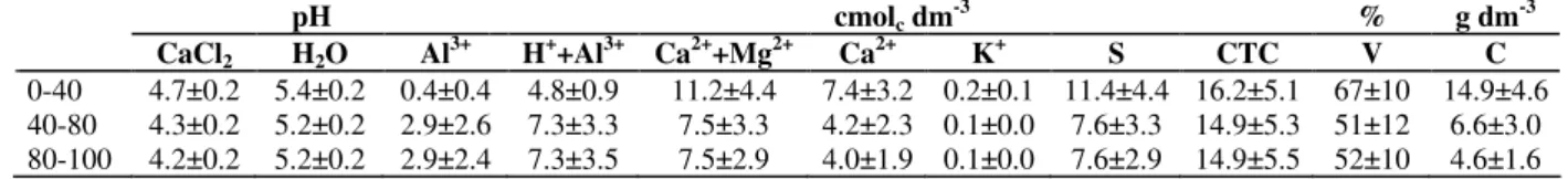 Table 2 - Average values and standard deviations of chemical analysis in the River Environment (R) at the CaiuaES 
