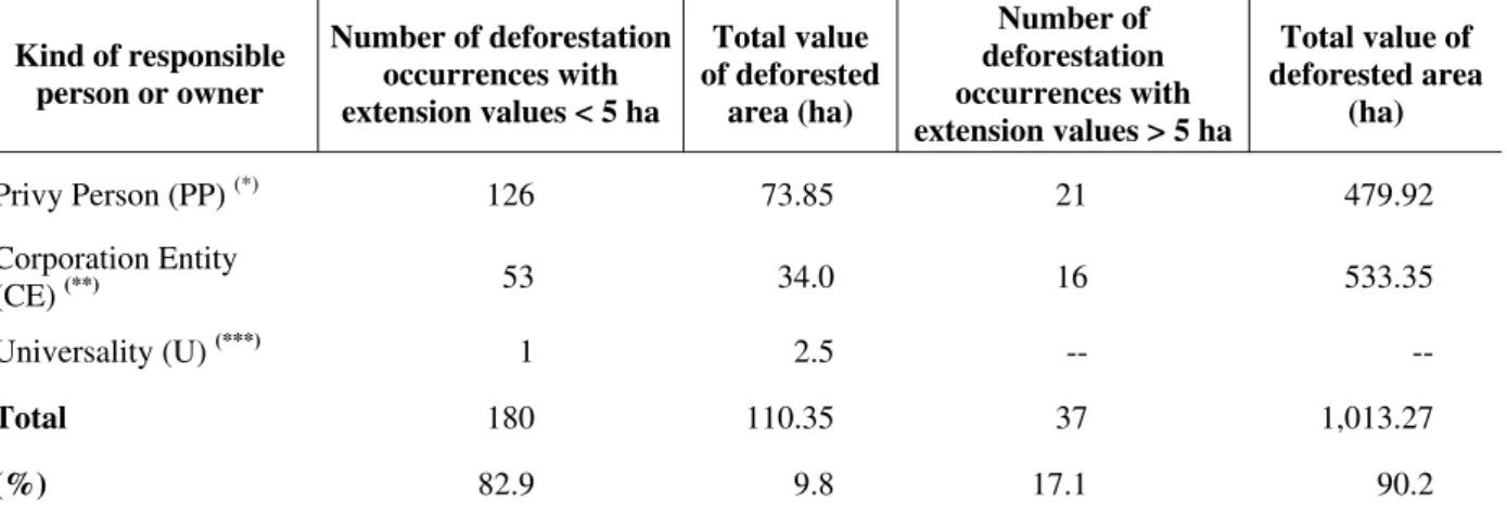 Table 2 - Total number of deforestation occurrences related to type of responsible person or owner and to values of  deforested areas (&lt; 5 ha and &gt; 5 ha) in the São Carlos county in the period 1991 - 2000