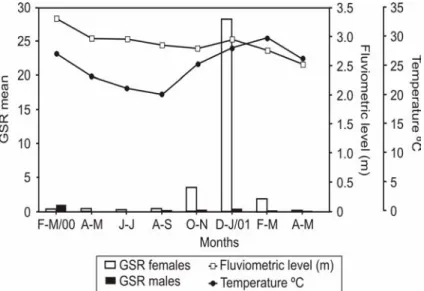 Figure 3 - Gonadosomatic Relation (GSR) of Prochilodus lineatus, temperature of the water  ( o C)  and  fluviometric  level  (m)  in  the  Upper  Paraná  River  floodplain,  from  February 2000 to May 2001