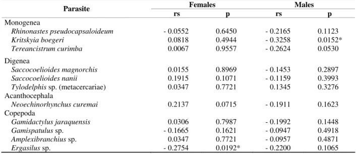 Table 2 - Values of Spearman’s rank coefficient correlation “rs”, correlating the GSR of the males and females with  the abundance of parasitism for Prochilodus lineatus captured in the Upper Paraná River floodplain, from February  2000 to May 2001 (p = si