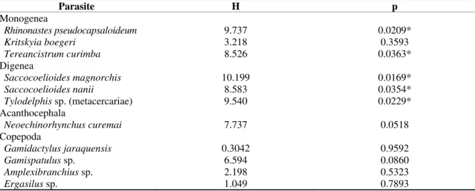 Table  3  -  Values  of  Kruskall-Wallis  “H”  tests  comparing  the  abundance  of  parasitism  of  Prochilodus  lineatus  captured  in  different  environments  (open  ponds,  closed  ponds,  channels  and  rivers)  in  the  Upper  Paraná  River  floodpl