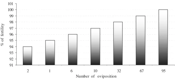 Figure  1  -  Fertility  percentual  index  of  Simulium  spp  eggs  collected  at  &#34;Riacho  dos  Padres&#34;  river,  Almirante Tamandaré, Paraná, Brazil
