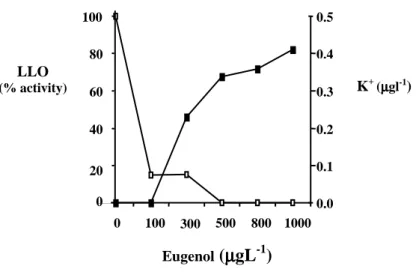 Figure 2 - Effect of eugenol on LLO activity during growth of L.  monocytogenes in TSB ( )  and on potassium ions efflux in PBS buffer ( ■ )