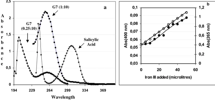 Figure  1  -  (a)  Spectrum  absorption  of  salicylic  acid  and  G7  medium  in  two  different  phosphate  buffer  dilutions