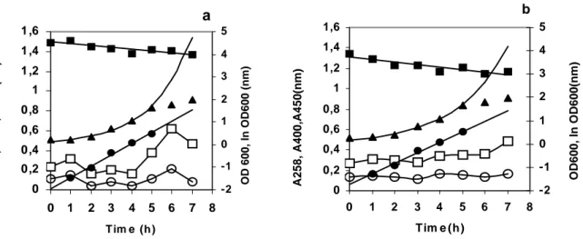 Figure  4  -  Growth  of  P.  fluorescens  in  G7b  (a)  and  in  G7  (b)  media.  The  slope  of  the  straight  line  was  obtained by  ∫ [(1/x)dx]/ ∫ dt and is a measure of maximum specific growth rate (µµµµ max )