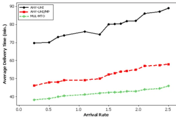 Fig. 2. Average message delivery time.