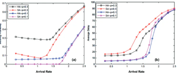 Fig. 3. Outbound routing using HA and SA for P = 0.1, 0.3: (a) blocking probability V.s λ; (b) average delivery time in minutes V.s λ.
