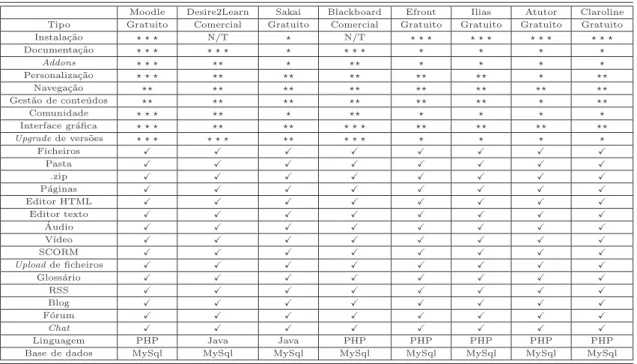 Tabela 4.1 – Recursos t´ıpicos dispon´ıveis nos Learning Managment Systems mais utilizados.