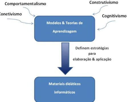 Figura 4.1 – As diferentes teorias e modelos de aprendizagem definem as estrat´egias para a elabora¸c˜ ao e aplica¸c˜ ao de materiais did´ aticos inform´ aticos.