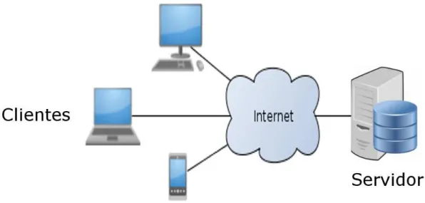 Figura 4.4 – Vis˜ ao global do modelo a implementar (servidor / cliente), suportando dispo- dispo-sitivos m´ oveis (smartphone, tablet, iPhone, iPad, etc.).