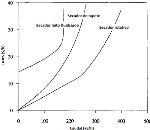 Figura 2 – Custo de operação em função da capacidade de produção para os tipos de secadores estudados  (Adaptado) (Kiranoudis et al., 1996)