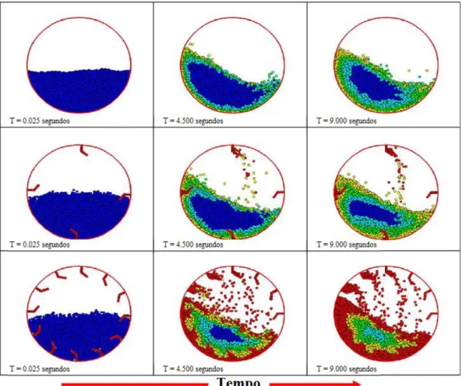 Figura 15 – Evolução da temperatura para um tambor com diferentes números de suspensores e velocidade de  rotação de 3 rpm (adaptado) (Chaudhuri et al., 2010)