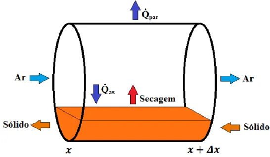 Figura 16 – Representação esquemática de uma célula do secador para cálculo 